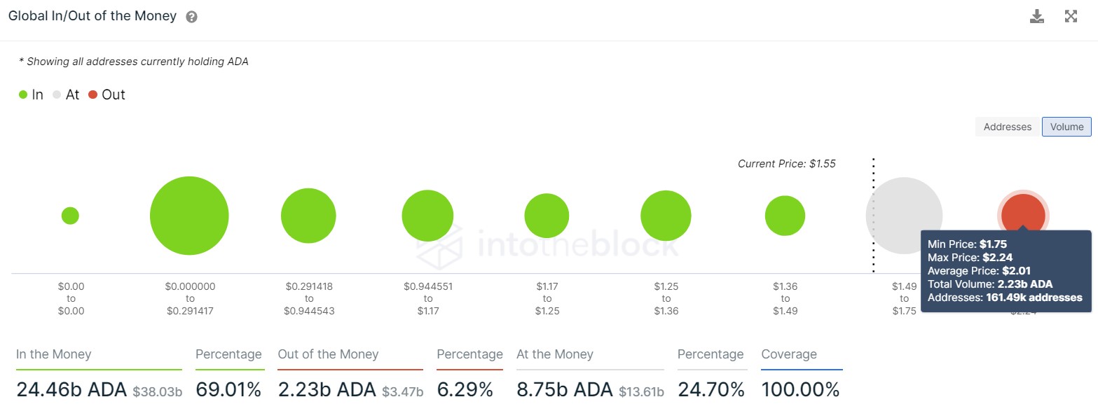 ADA GIOM chart